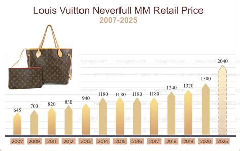 lv price increase 2024